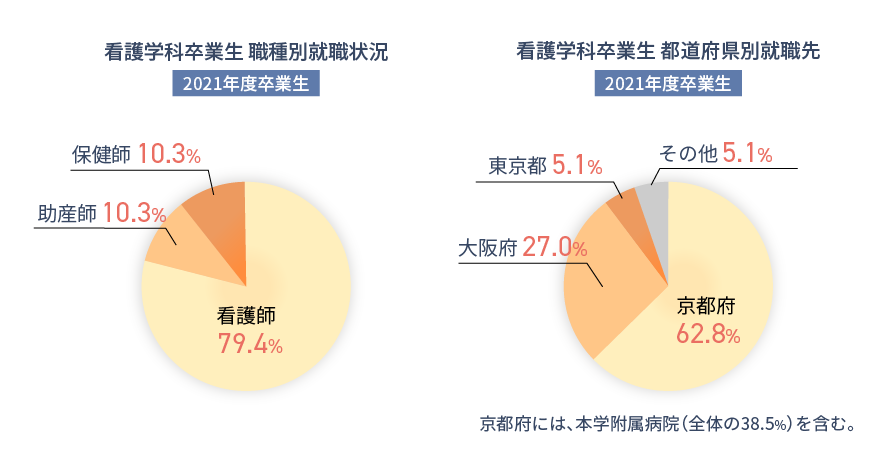 2021年度卒業生の職種別就職状況と都道府県別就職先の円グラフ