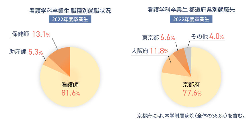 2022年度卒業生の職種別就職状況と都道府県別就職先の円グラフ